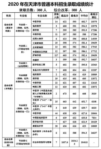 天津中医药大学分数线是多少_历年录取位次怎么查-第2张图片-星辰妙记