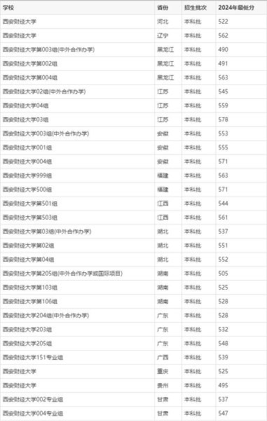 西安财经大学分数线_2024年多少分能上-第2张图片-星辰妙记