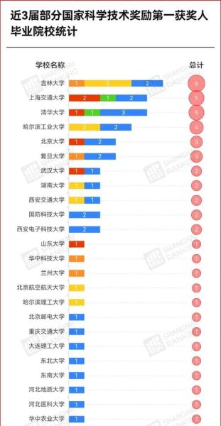 吉林省大学排名_吉林大学全国第几-第3张图片-星辰妙记
