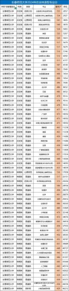 长春师范大学录取分数线_2024年是多少-第1张图片-星辰妙记