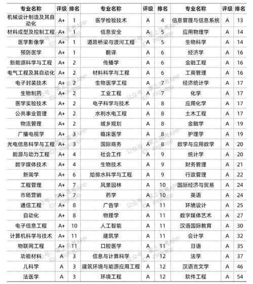华中科技大学有哪些王牌专业_就业前景如何-第2张图片-星辰妙记