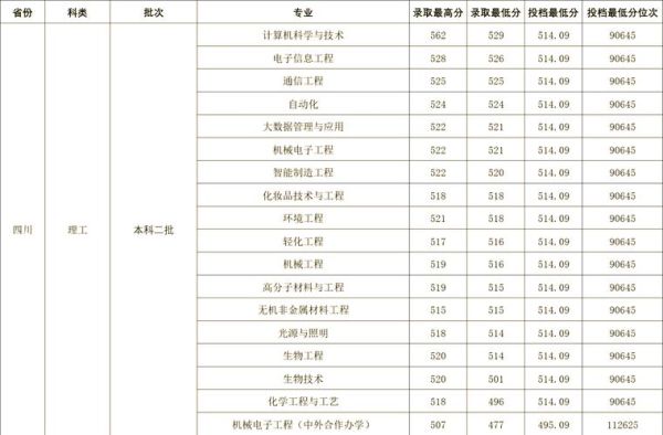 大连工业大学排名_大连工业大学怎么样-第2张图片-星辰妙记