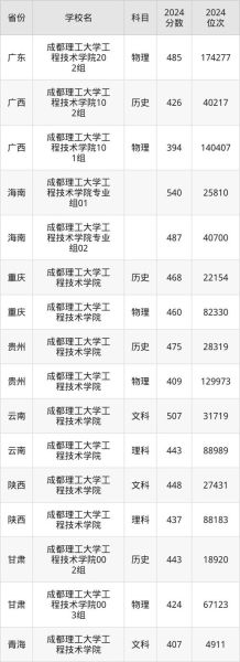 成都理工大学工程技术学院怎么样_学费多少-第3张图片-星辰妙记