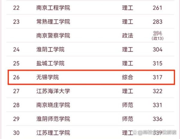无锡有哪些大学_无锡大学排名怎么样-第1张图片-星辰妙记