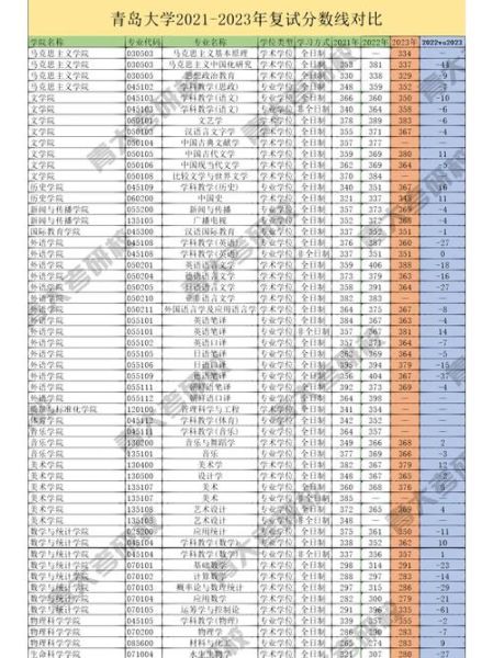 青岛大学研究生院招生简章_考研复试线是多少-第2张图片-星辰妙记