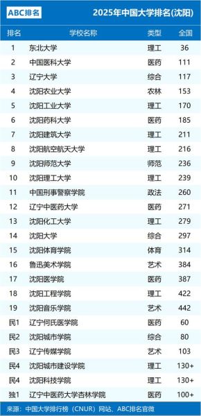 沈阳理工大学全国排名_沈阳理工大学怎么样-第2张图片-星辰妙记
