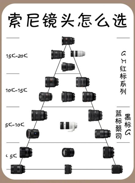 索尼大三元镜头有哪些_怎么选最划算-第3张图片-星辰妙记