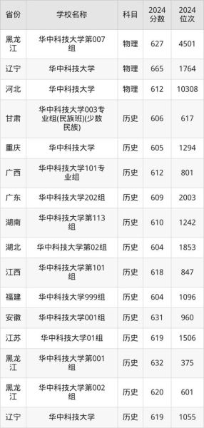 华中科技大学文华学院是几本_文华学院录取分数线-第3张图片-星辰妙记
