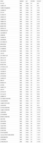 辽宁大学排名前十有哪些_辽宁高校录取分数线2024-第1张图片-星辰妙记