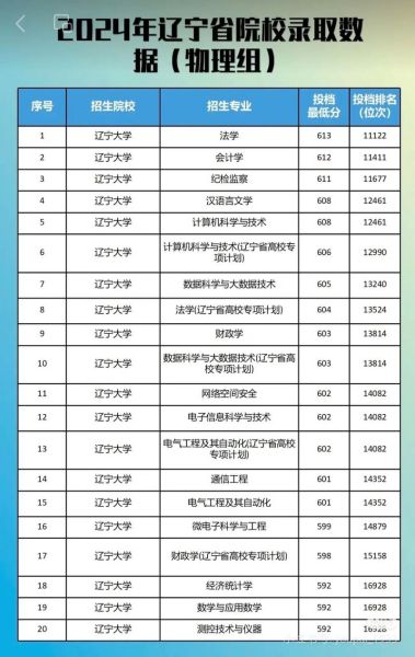 辽宁大学排名前十有哪些_辽宁高校录取分数线2024-第3张图片-星辰妙记