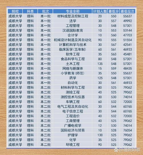成都大学专科有哪些专业_成都大学专科录取分数线-第1张图片-星辰妙记