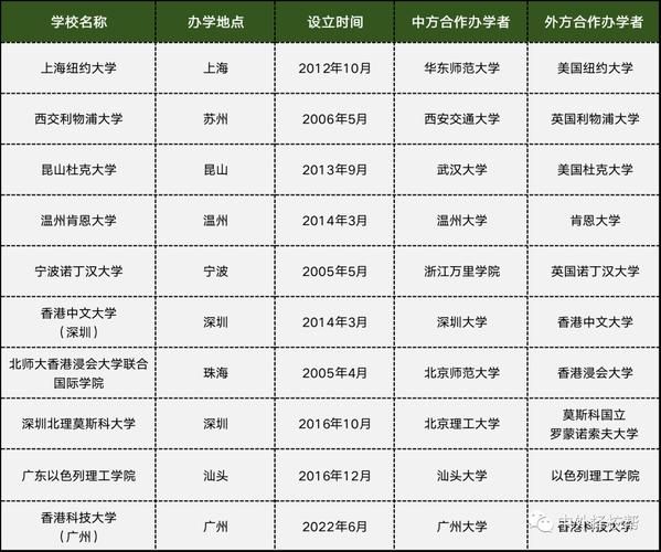 中外合作大学有哪些_中外合作大学值得报考吗-第1张图片-星辰妙记 中外合作大学有哪些_中外合作大学值得报考吗-第1张图片-星辰妙记