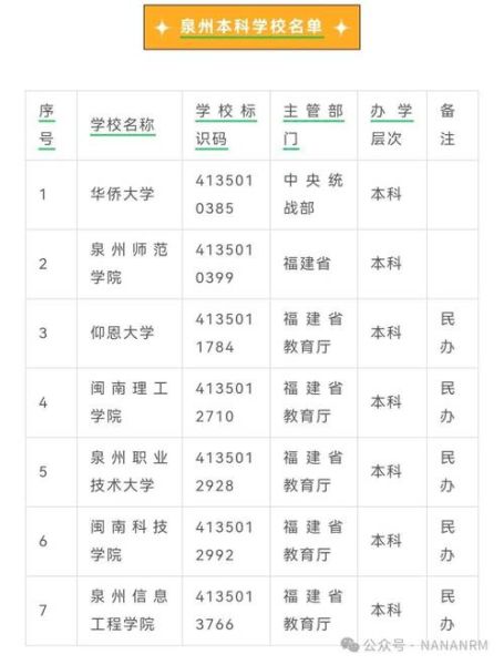 泉州有哪些大学_泉州本科院校排名-第1张图片-星辰妙记