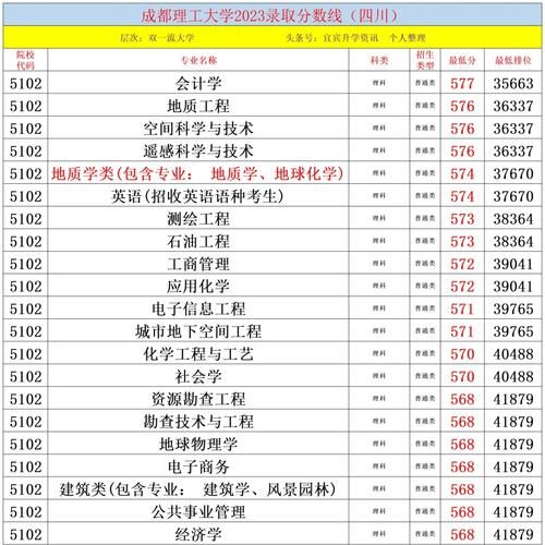 成都理工大学怎么样_成都理工大学专业排名-第2张图片-星辰妙记