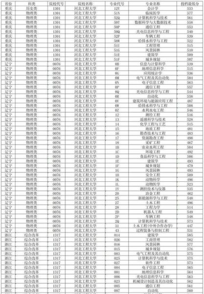 河北工程大学录取分数线_河北工程大学多少分能上-第3张图片-星辰妙记
