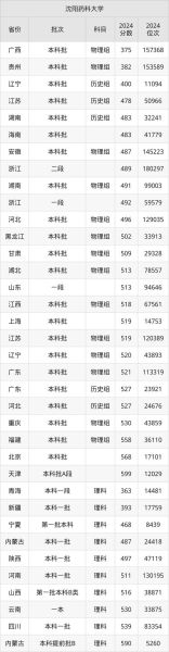 沈阳药科大学招生专业有哪些_录取分数线是多少-第2张图片-星辰妙记 沈阳药科大学招生专业有哪些_录取分数线是多少-第2张图片-星辰妙记