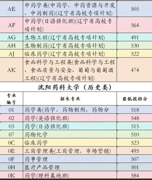 沈阳药科大学招生专业有哪些_录取分数线是多少-第1张图片-星辰妙记 沈阳药科大学招生专业有哪些_录取分数线是多少-第1张图片-星辰妙记
