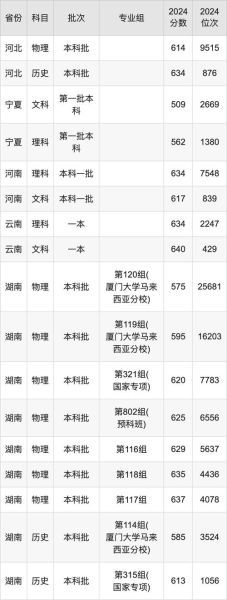 厦门大学录取线是多少_厦门大学录取分数线2024-第2张图片-星辰妙记