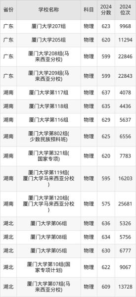 厦门大学录取线是多少_厦门大学录取分数线2024-第1张图片-星辰妙记