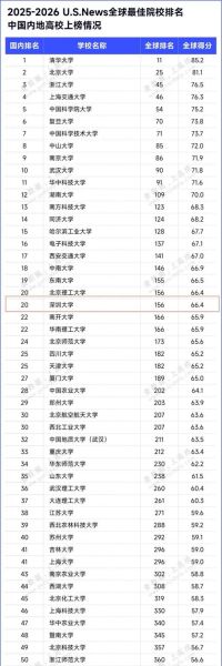 深圳大学排名_深圳大学全国排名第几-第1张图片-星辰妙记 深圳大学排名_深圳大学全国排名第几-第1张图片-星辰妙记