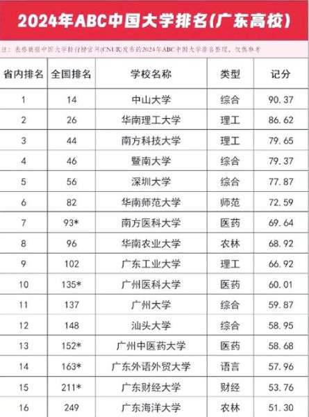 广东双一流大学有哪些_广东双一流大学排名-第1张图片-星辰妙记 广东双一流大学有哪些_广东双一流大学排名-第1张图片-星辰妙记