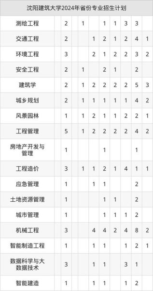 沈阳建筑大学是几本_沈阳建筑大学录取分数线-第2张图片-星辰妙记