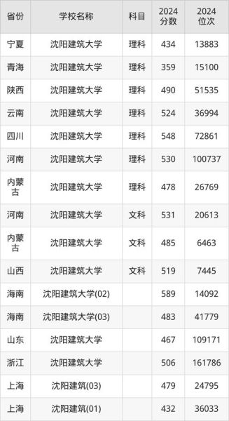 沈阳建筑大学是几本_沈阳建筑大学录取分数线-第1张图片-星辰妙记