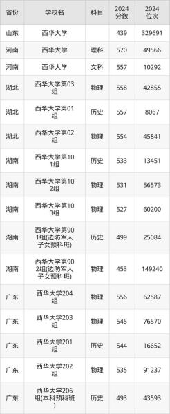 西华大学是几本_西华大学录取分数线是多少-第1张图片-星辰妙记