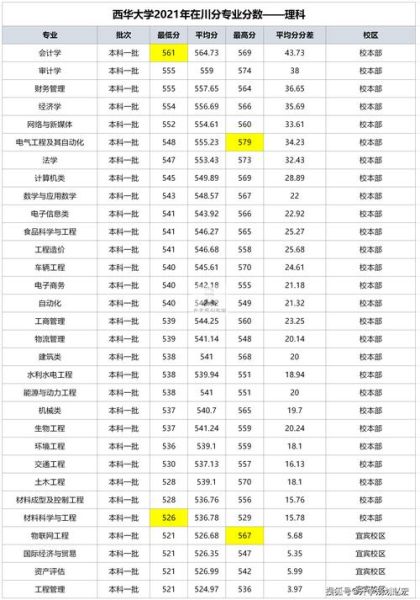 西华大学是几本_西华大学录取分数线是多少-第3张图片-星辰妙记