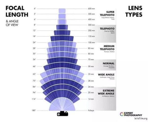 最长焦距镜头_能拍多远-第3张图片-星辰妙记