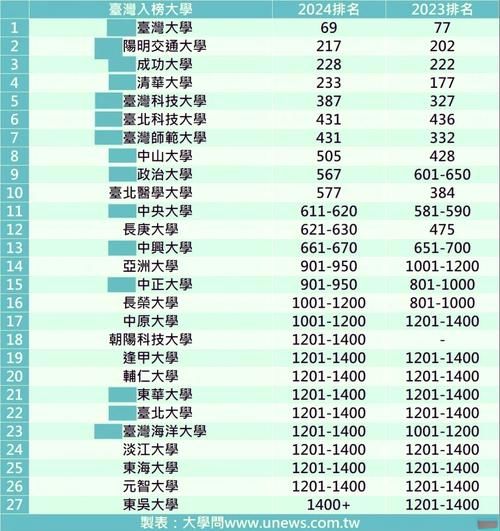 台湾大学排名_台湾大学排名依据-第1张图片-星辰妙记