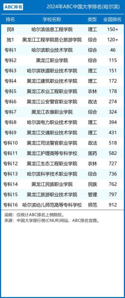 哈尔滨有哪些大学_哈尔滨最好的大学排名-第1张图片-星辰妙记