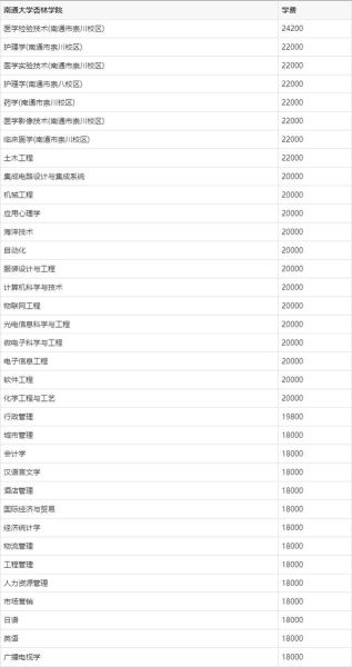 南通大学杏林学院怎么样_录取分数线是多少-第1张图片-星辰妙记