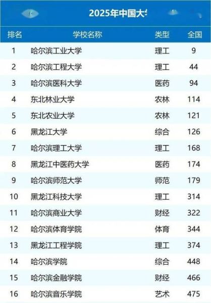 哈尔滨有哪些大学_哈尔滨最好的大学排名-第2张图片-星辰妙记