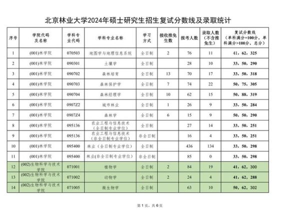 北京林业大学有哪些专业_就业前景如何-第2张图片-星辰妙记