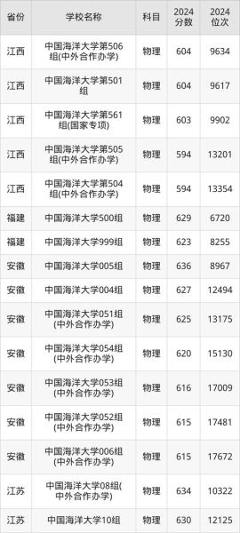 中国海洋大学本科招生网_2024年录取分数线是多少-第3张图片-星辰妙记