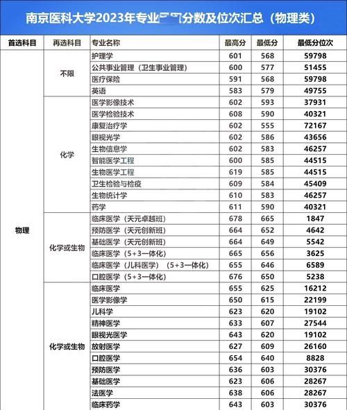 南京医科大学招生条件_南京医科大学专业排名-第3张图片-星辰妙记